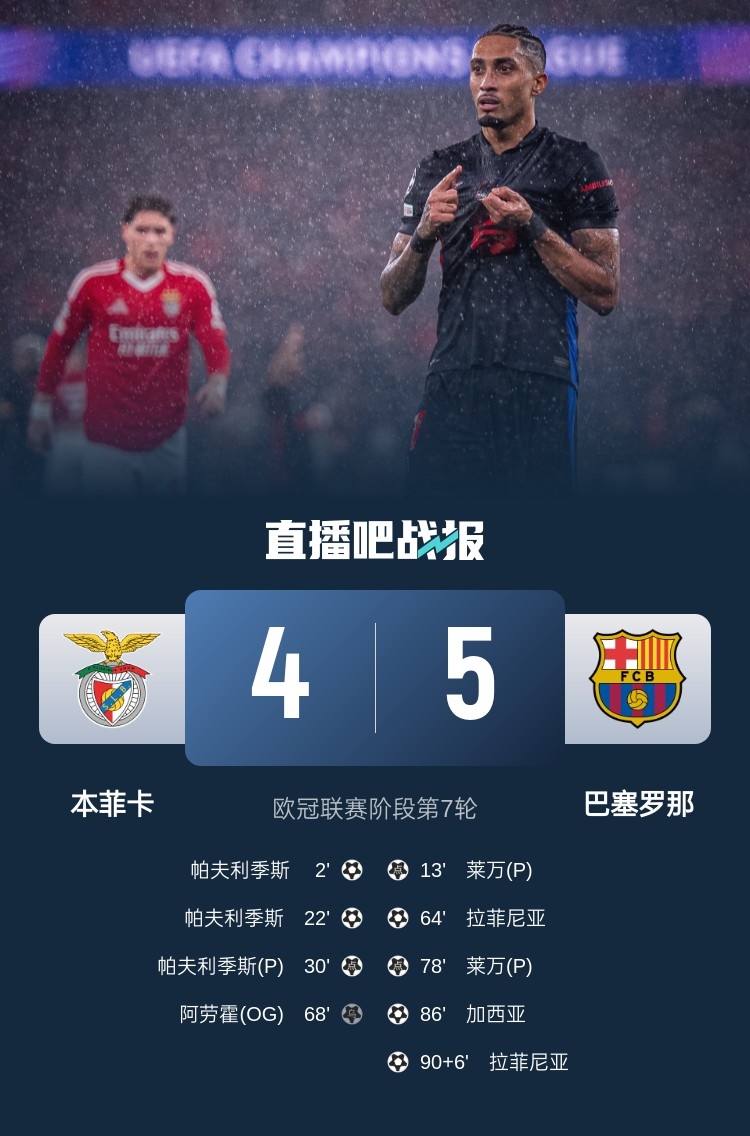  又是互捅局？巴薩、本菲卡歐冠聯(lián)賽階段曾貢獻(xiàn)5-4絕殺名局
