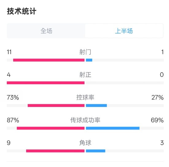  壓制！紅軍半場(chǎng)1-0熱刺數(shù)據(jù)：射門(mén)11-1，射正4-0，控球率73%-27%