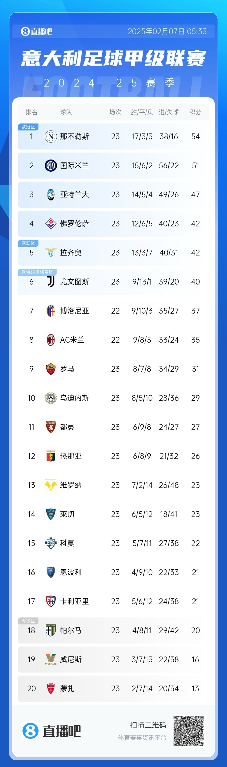  意甲積分榜：國米2輪不勝落后那不勒斯3分，佛羅倫薩3連勝升第4