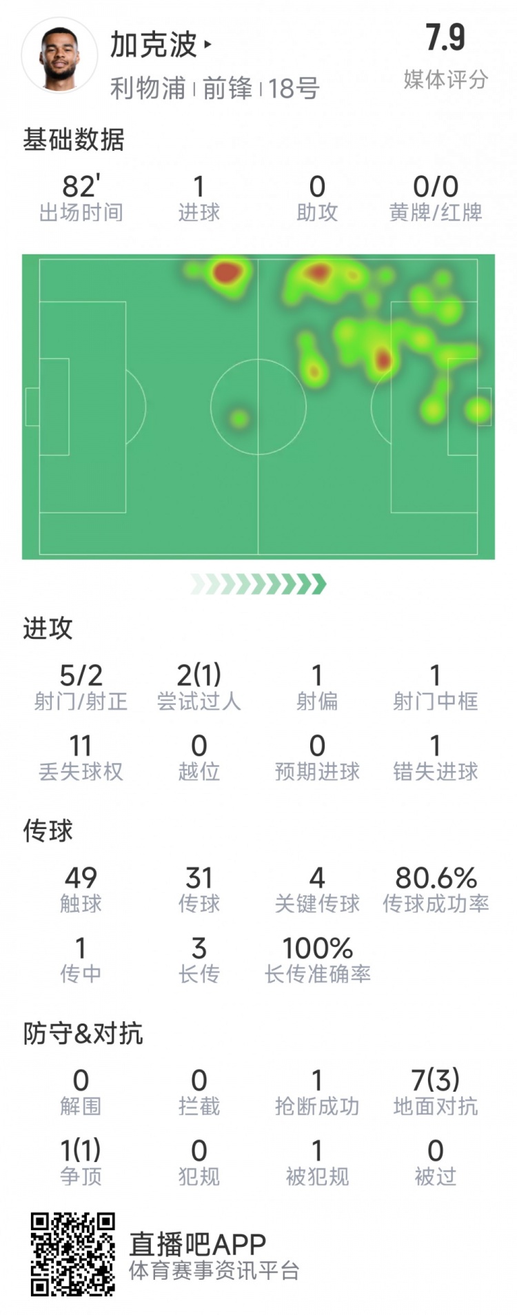  加克波本場數(shù)據(jù)：1粒進球，4次關(guān)鍵傳球，5射2正