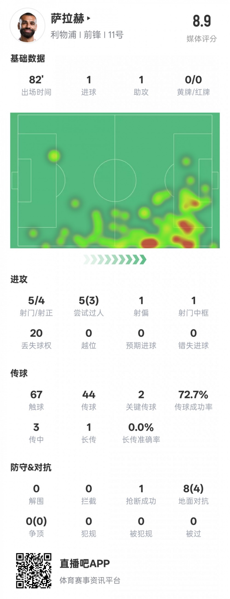  薩拉赫本場數(shù)據(jù)：傳射建功+2關鍵傳球&3過人成功，評分8.9