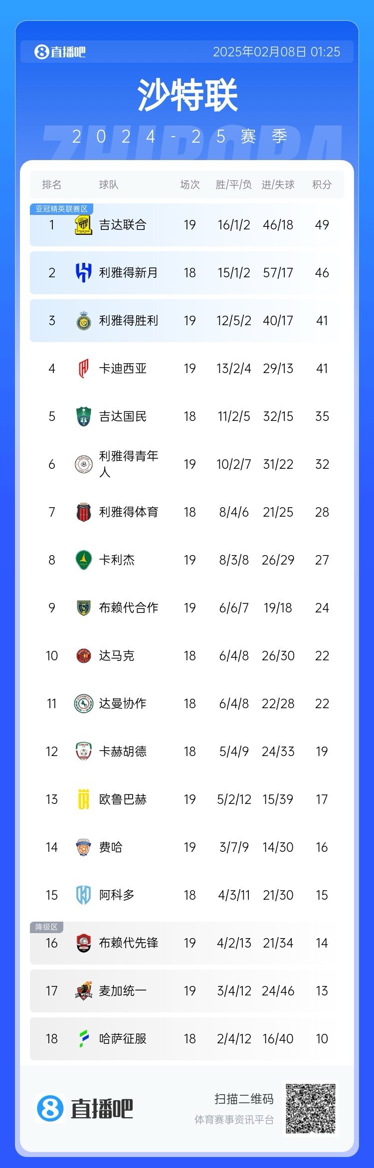  沙特聯(lián)積分榜：利雅得勝利聯(lián)賽四連勝排第3，落后榜首8分