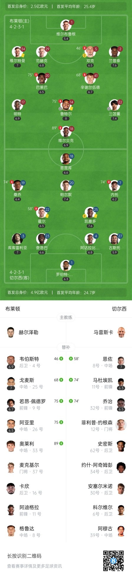  四層大巴人沒了？切爾西足總杯只換3人&1個(gè)小將，替補(bǔ)席全是小孩