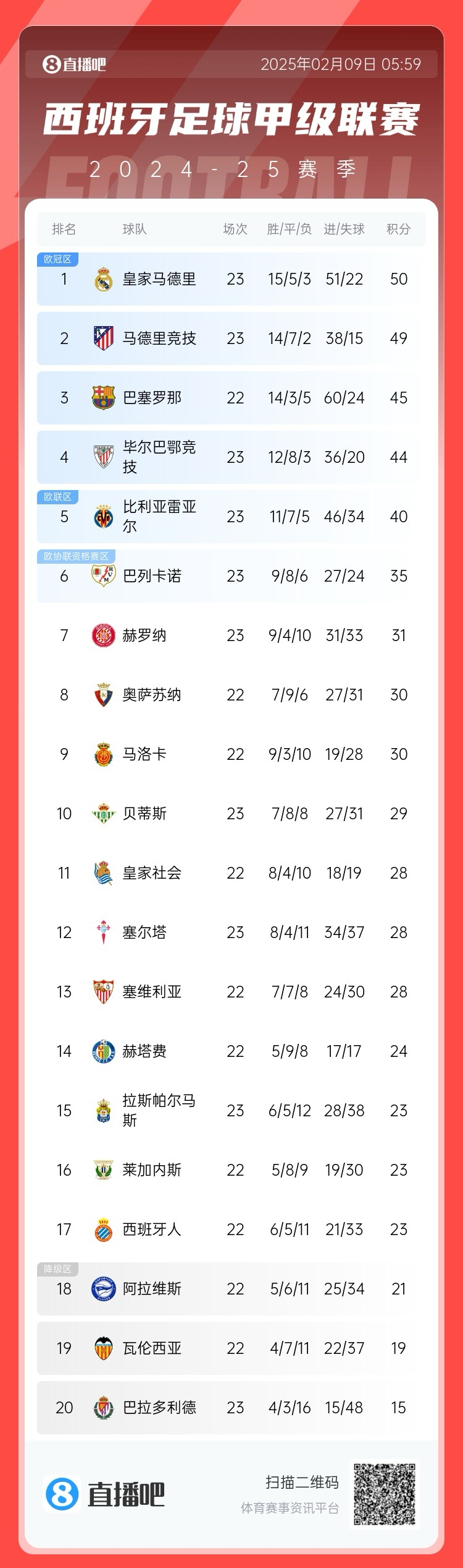  西甲積分榜：皇馬50分第1，馬競(jìng)49分第2 ，巴薩少賽45分第3