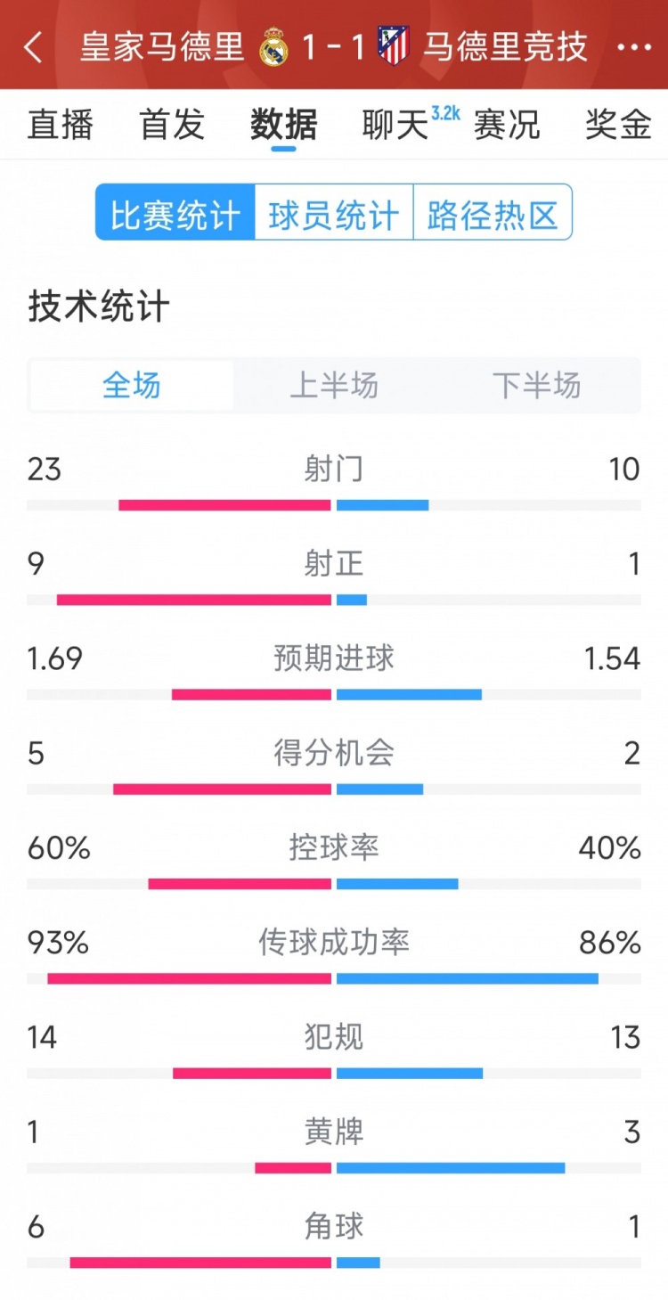  皇馬1-1馬競?cè)珗鰯?shù)據(jù)：射門23-10，射正9-1，得分機會5-2