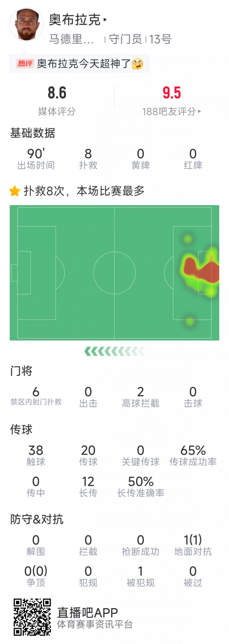  超神發(fā)揮，奧布拉克本場數(shù)據(jù)：8次成功撲救，獲評8.6分