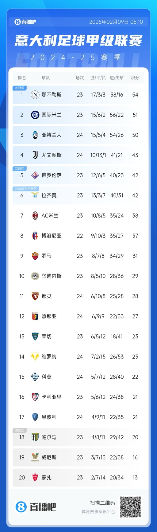  意甲積分榜：那不勒斯領(lǐng)先國(guó)米3分，AC米蘭升第七距歐戰(zhàn)區(qū)4分