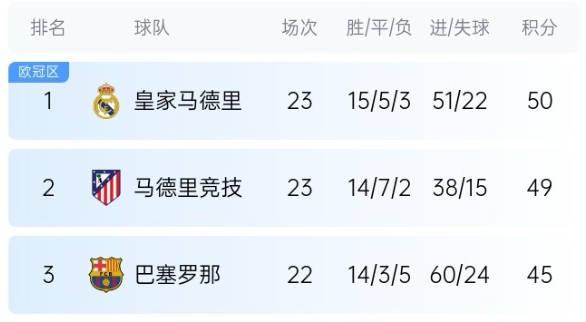  機(jī)會(huì)來了！巴薩少賽1場(chǎng)落后皇馬5分，第35輪還有一場(chǎng)國家德比