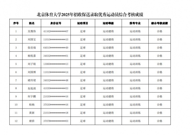  67名球員通過北體大保送錄取初審，王世杰、何宇鵬、王剛在列