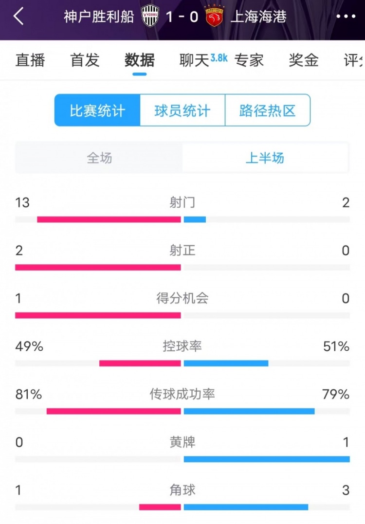  被全面壓制 ！神戶半場(chǎng)13次射門(mén)，海港2射門(mén)0射正