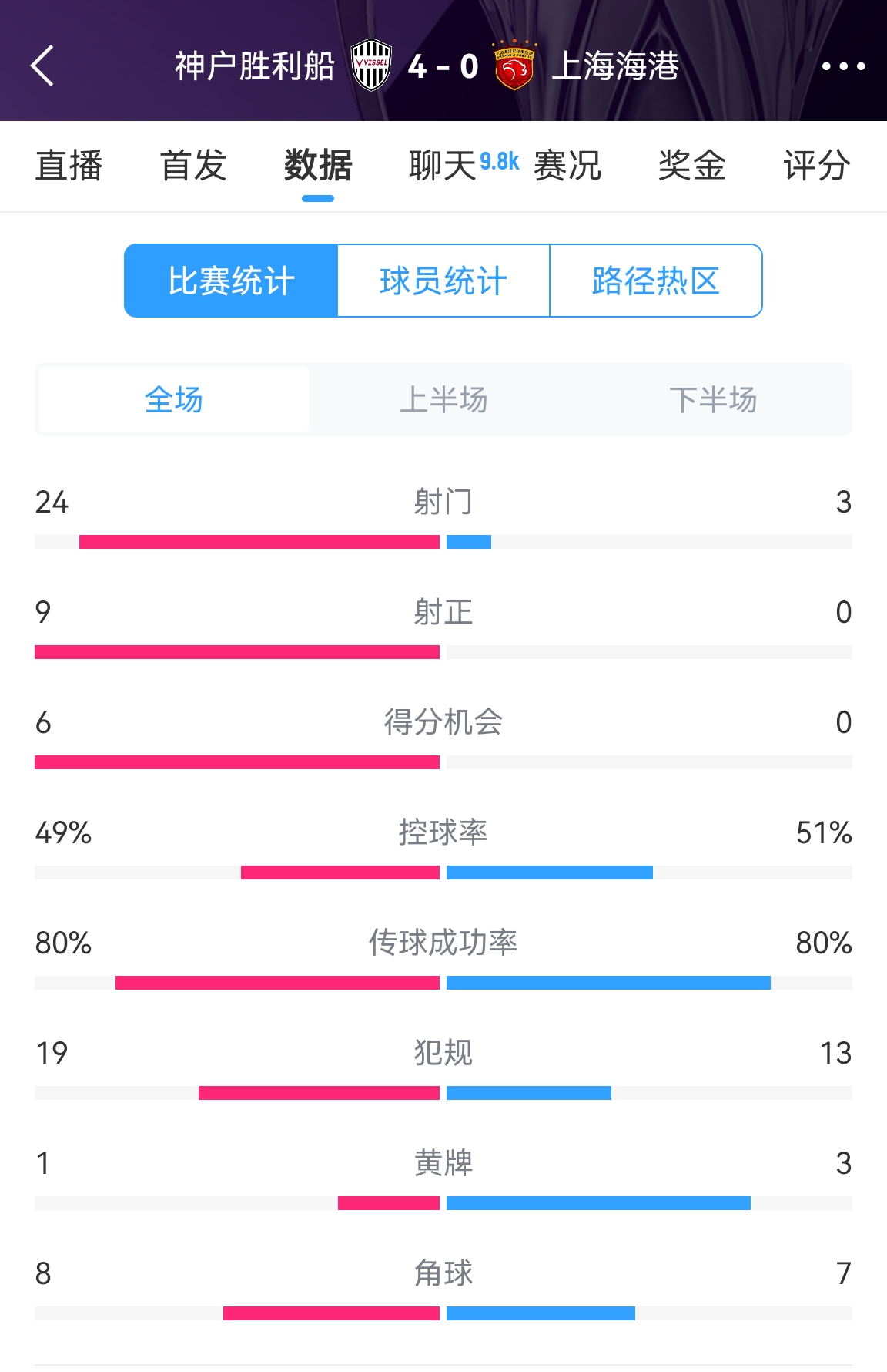  單方面碾壓！海港0-4神戶全場數(shù)據(jù)：射門3-24！射正0-9！