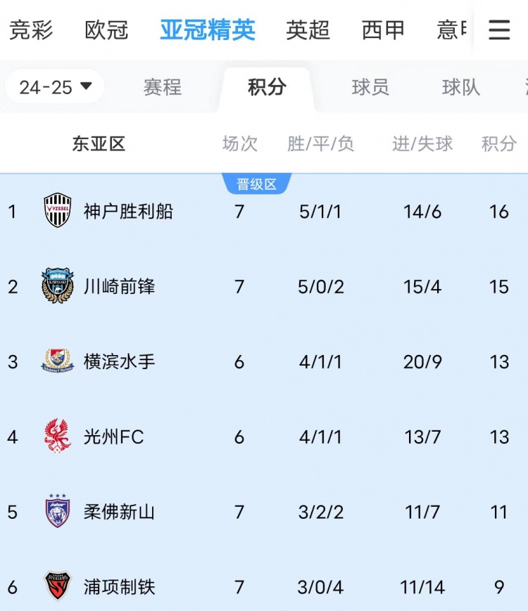  川崎、神戶雙雙大比分獲勝，J聯(lián)賽暫時包攬亞冠東亞區(qū)前三名