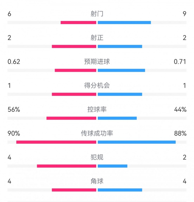  曼城1-0皇馬半場數(shù)據(jù)：射門6-9，射正2-2，得分機(jī)會1-1