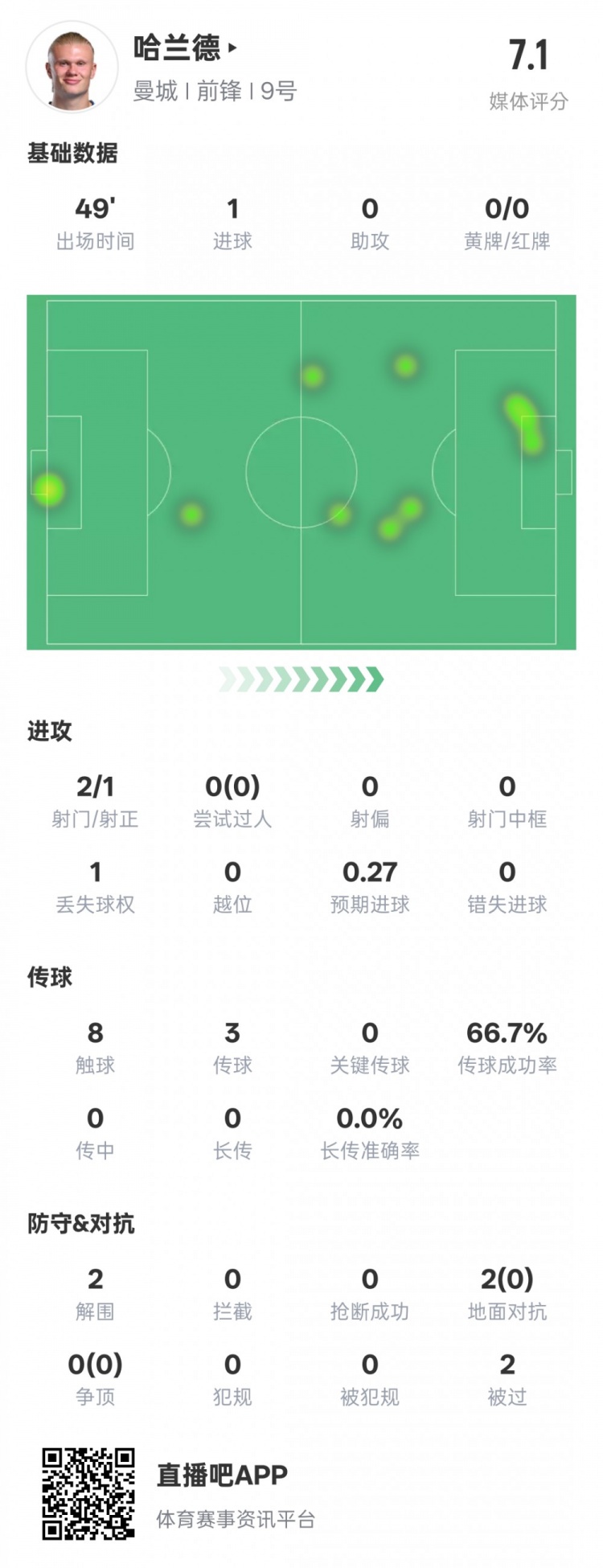  沒隱身！哈蘭德半場數(shù)據(jù)：2射正1進(jìn)球2解圍，評分7.1