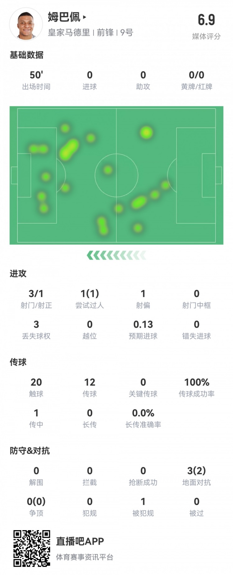  姆巴佩半場數(shù)據(jù)：3射1正1過人，預(yù)期進(jìn)球0.13，評分6.9