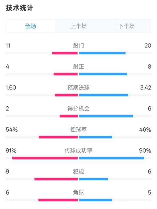  曼城2-3皇馬全場(chǎng)數(shù)據(jù)：射門11-20，射正4-8，控球率54%-46%