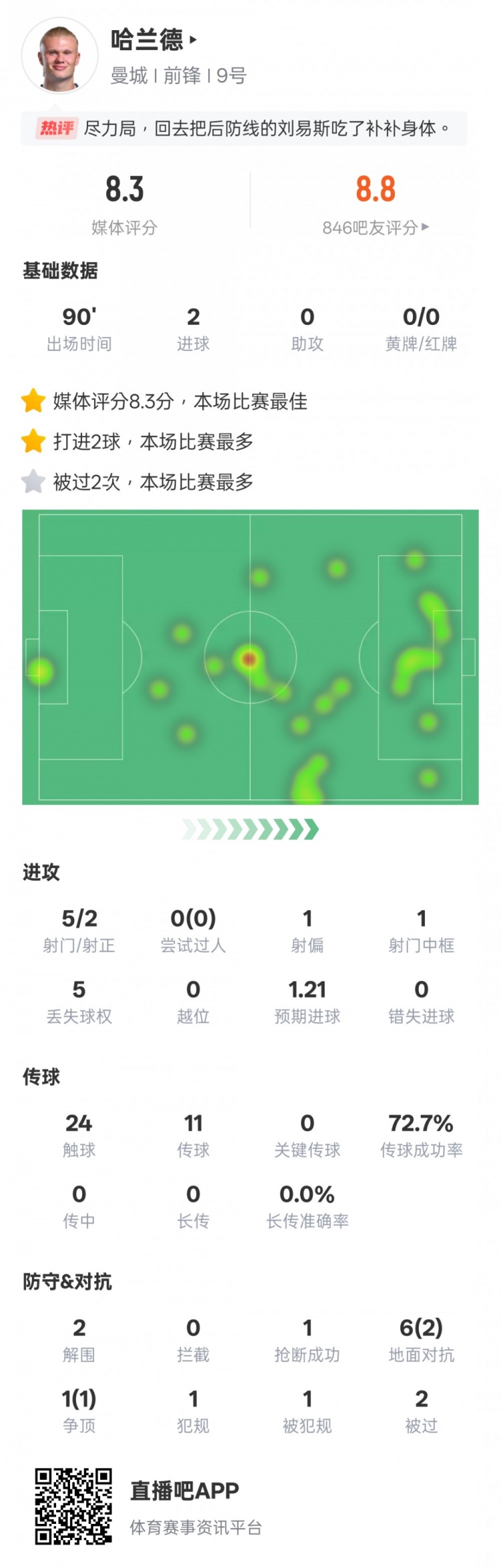  盡力了！哈蘭德本場數(shù)據(jù)：2射正2進球2解圍，評分8.3全場最高