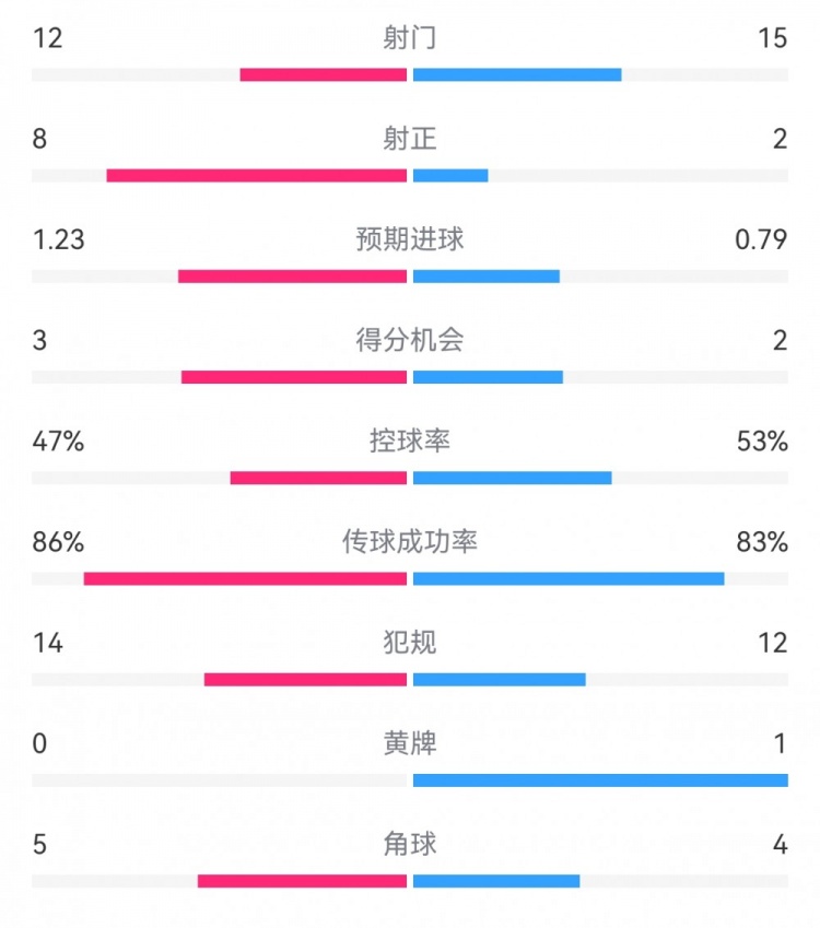  尤文2-1埃因霍溫數(shù)據(jù)：射門12-15，射正8-2，得分機會3-2