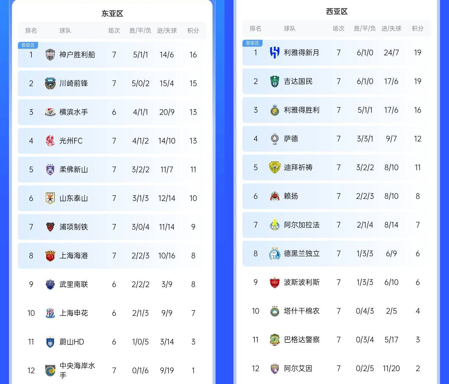  決賽日本vs沙特？亞冠東區(qū)J聯(lián)賽3隊前三，西區(qū)沙特聯(lián)3隊斷層領(lǐng)跑