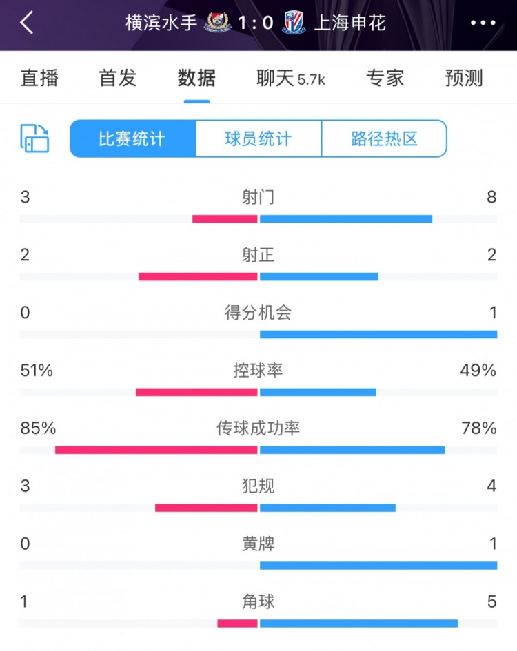  半場數(shù)據(jù)：申花不輸橫濱水手，射門次數(shù)8比3占優(yōu)&控球五五開