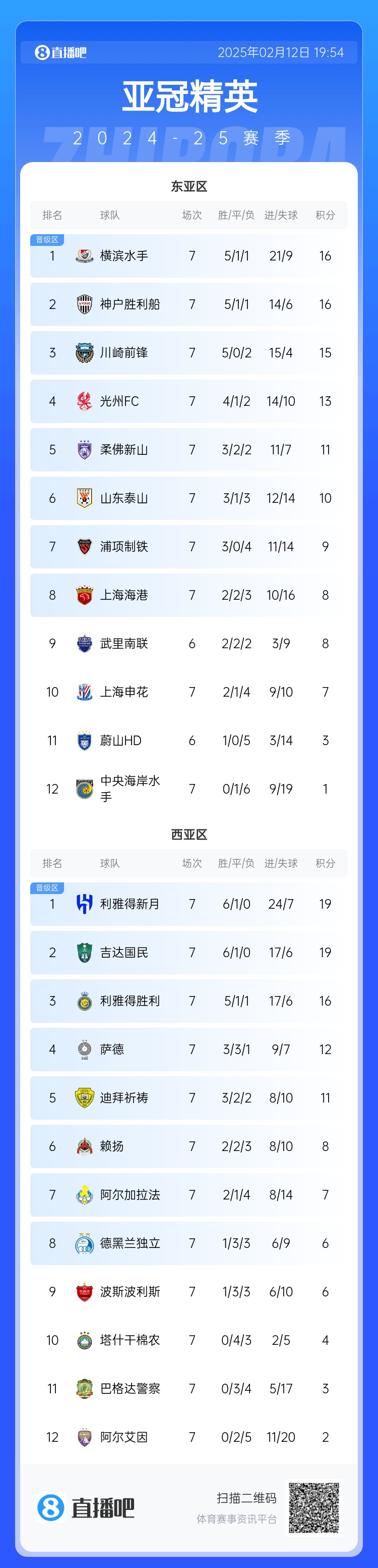  亞冠積分榜：申花7分仍排第10距晉級(jí)區(qū)1分，J聯(lián)賽3隊(duì)鎖定晉級(jí)