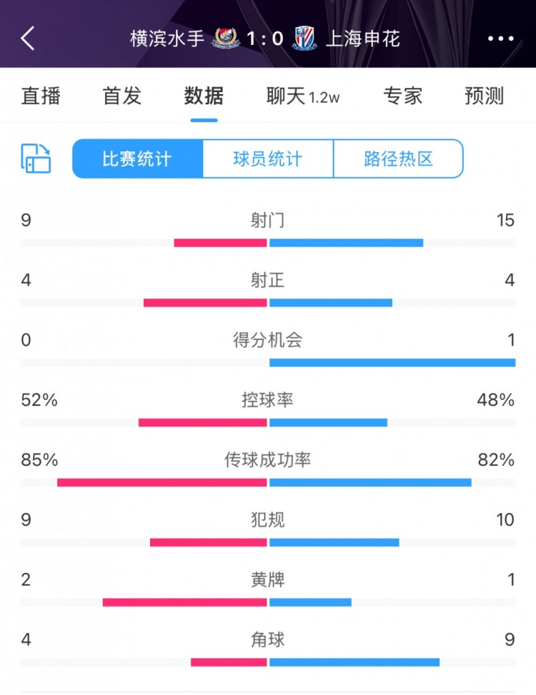  全場(chǎng)數(shù)據(jù)：申花射門15比9占優(yōu)，射正4比4持平，惜敗橫濱尤為可惜