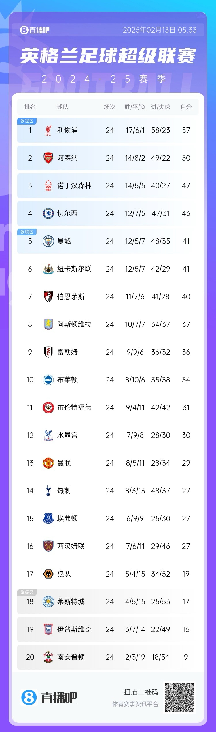  英超積分榜：利物浦遭絕平仍7分領(lǐng)跑，埃弗頓聯(lián)賽4場不敗排第15
