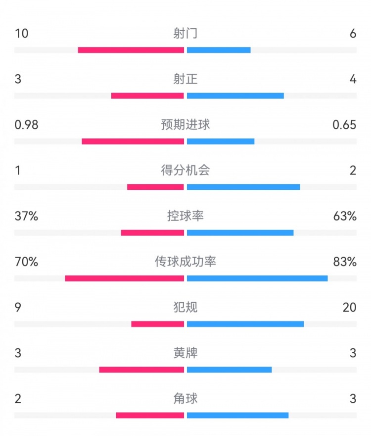  埃弗頓2-2利物浦?jǐn)?shù)據(jù)：射門10-6，射正3-4，得分機(jī)會(huì)1-2