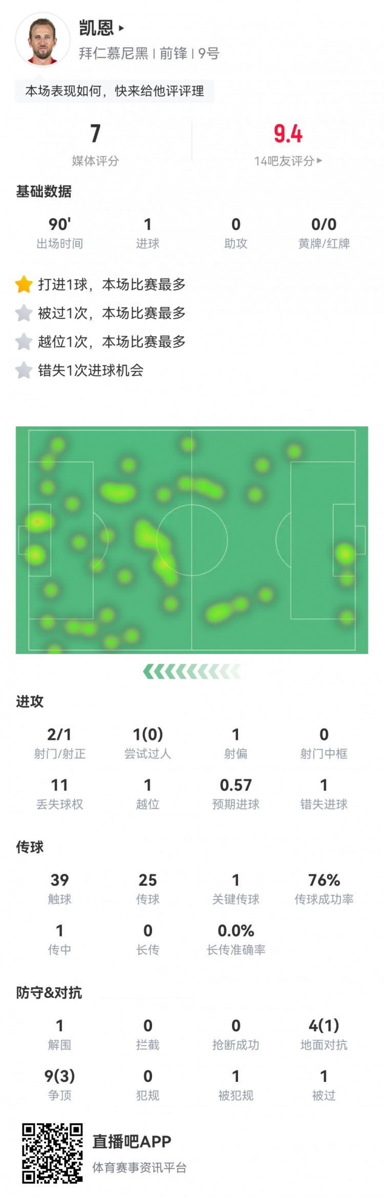  凱恩本場數(shù)據(jù)：2射1正1進(jìn)球，1次錯(cuò)失進(jìn)球，1次關(guān)鍵傳球，評(píng)分7分