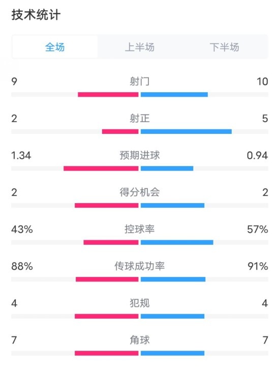  凱爾特人1-2拜仁全場數(shù)據(jù)：射門9-10，射正2-5，控球率43%-57%