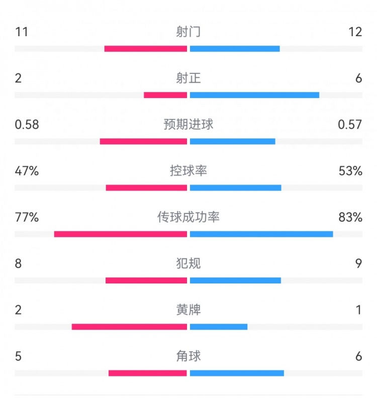  費(fèi)耶諾德1-0米蘭數(shù)據(jù)：射門11-12，射正2-6，預(yù)期進(jìn)球0.58-0.57