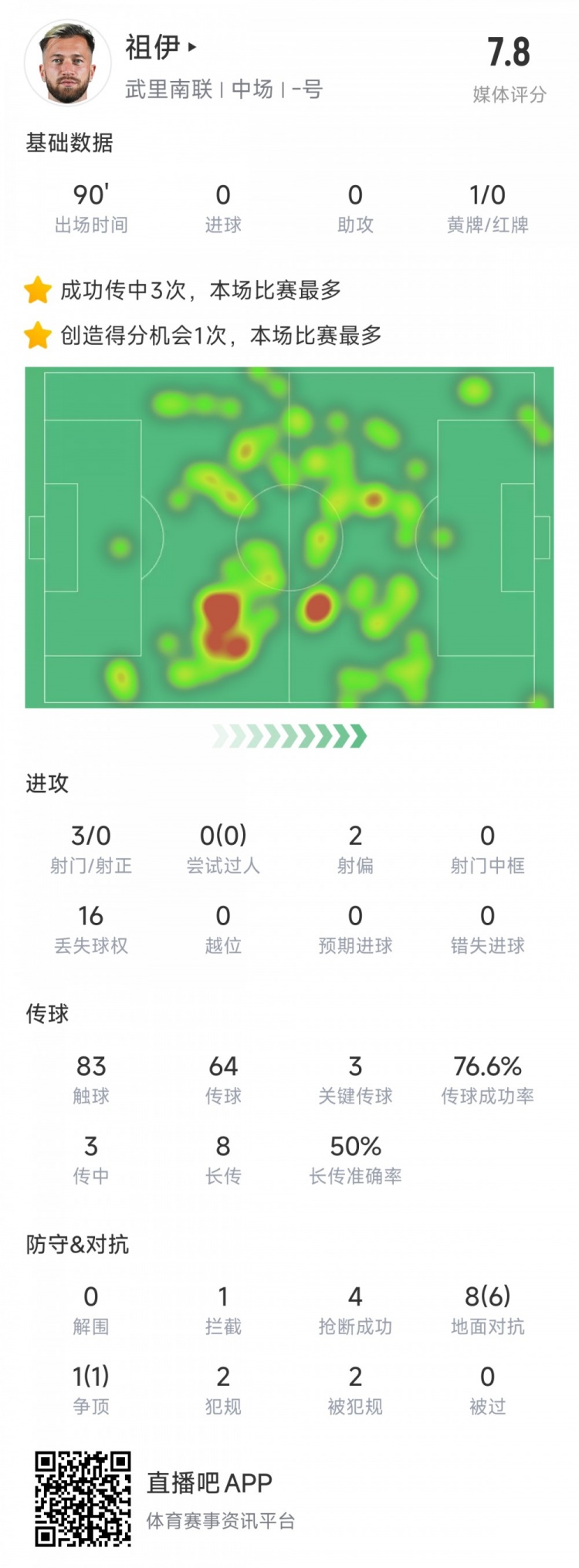  新東家亞冠首秀表現不俗，亞泰舊將祖伊助武里南聯(lián)2-1蔚山HD