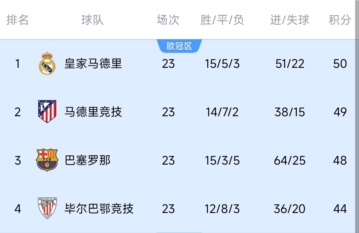  意不意外？五大聯(lián)賽領(lǐng)跑優(yōu)勢：西甲意甲僅1分，英超7德甲8法甲10
