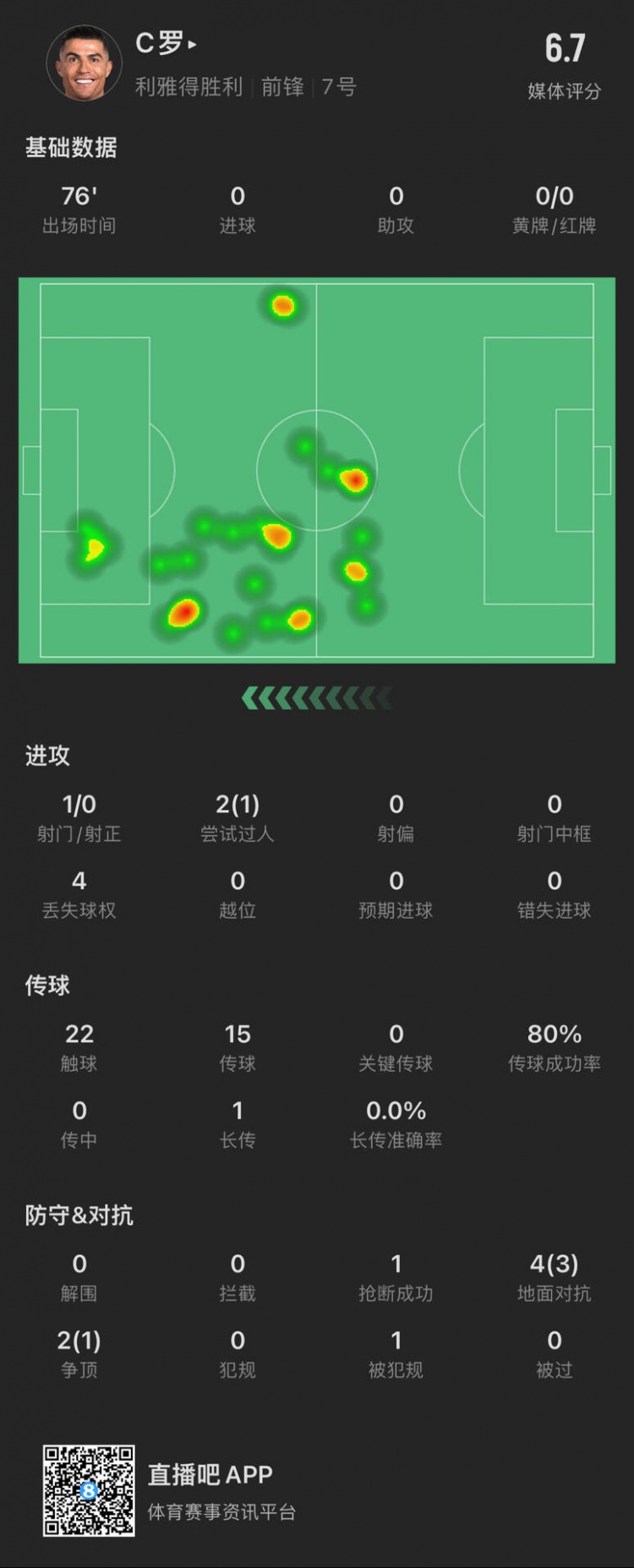  C羅本場數(shù)據(jù)：出場76分鐘射門1次，評分6.7