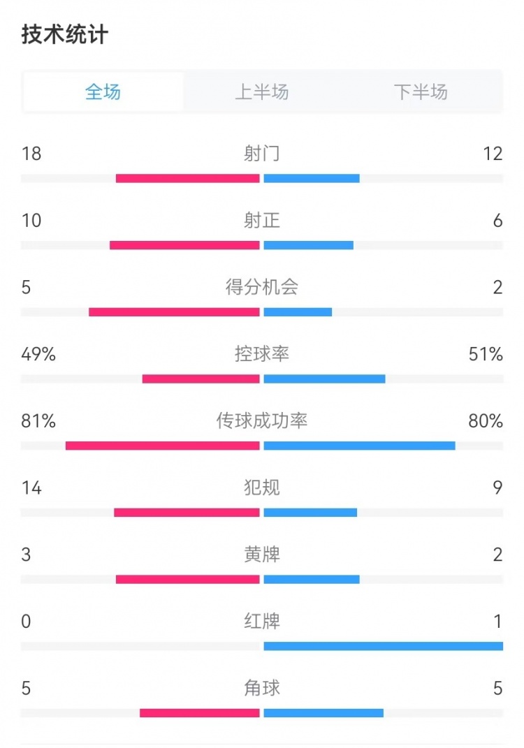  國民vs勝利全場數(shù)據(jù)：射門18-12、射正10-6、得分機會5-2