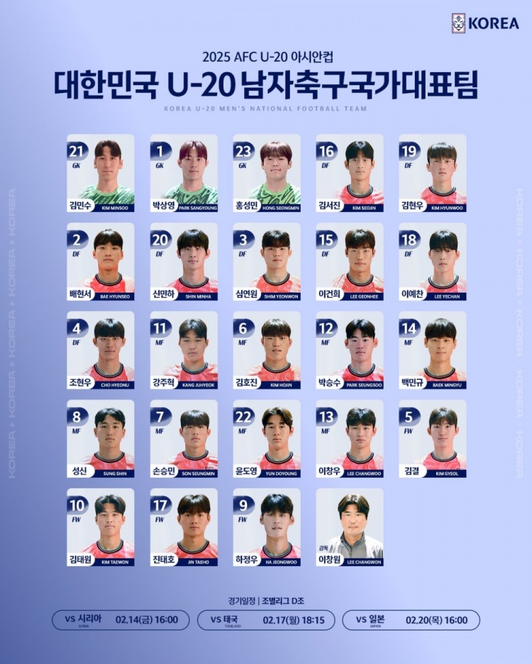  韓國(guó)U20隊(duì)球員號(hào)碼：尹棹泳22號(hào)、金泰元10號(hào)、孫承敏7號(hào)