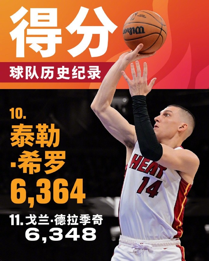  將追哈斯勒姆！希羅生涯總得分來(lái)到6364 升至熱火隊(duì)史第十位