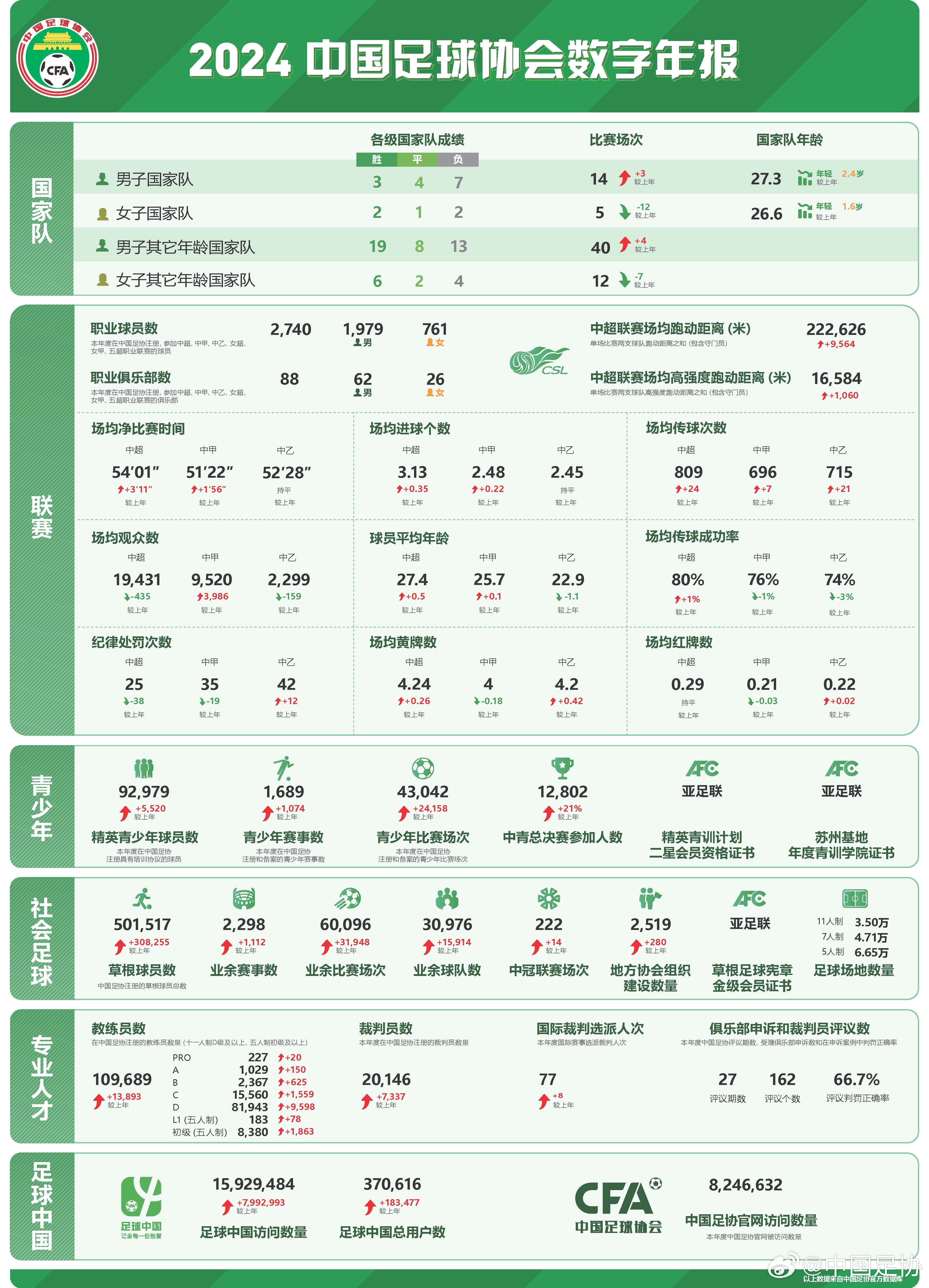  足協(xié)發(fā)布2024數(shù)字年報：男足職業(yè)球員1979人，精英青少年9.2萬