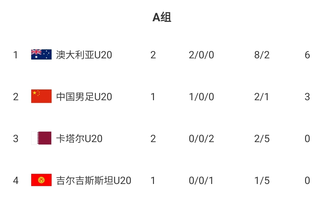  U20國青贏球即提前出線！積分榜：澳大利亞6分第一，卡塔爾0分第3