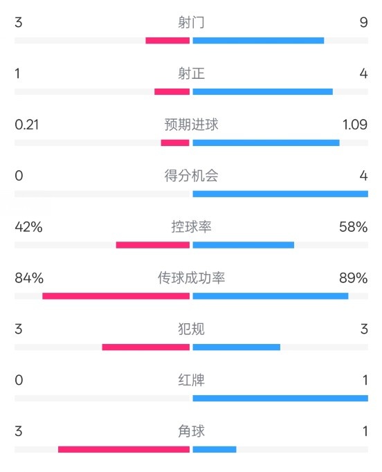  奧薩蘇納半場(chǎng)0-1皇馬數(shù)據(jù)：射門(mén)3-9，犯規(guī)3-3，紅牌0-1