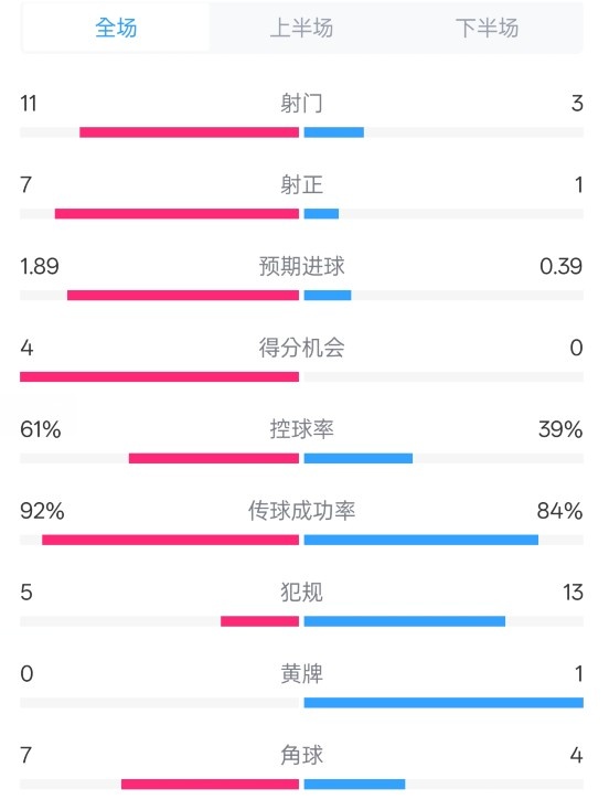  壓制！曼城4-0紐卡全場(chǎng)數(shù)據(jù)：射門11-3，射正7-1，控球率61%-39%