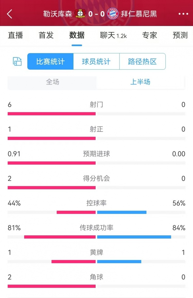 碾壓！拜仁半場(chǎng)0射門(mén)，藥廠半場(chǎng)射門(mén)6、得分機(jī)會(huì)2、預(yù)期進(jìn)球0.91