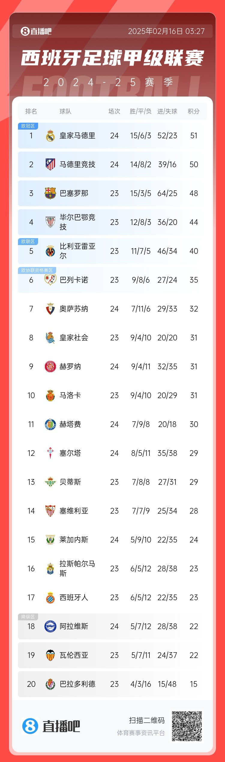  前二皆平！西甲積分：皇馬51分第一 馬競50分第二 巴薩取勝將登頂
