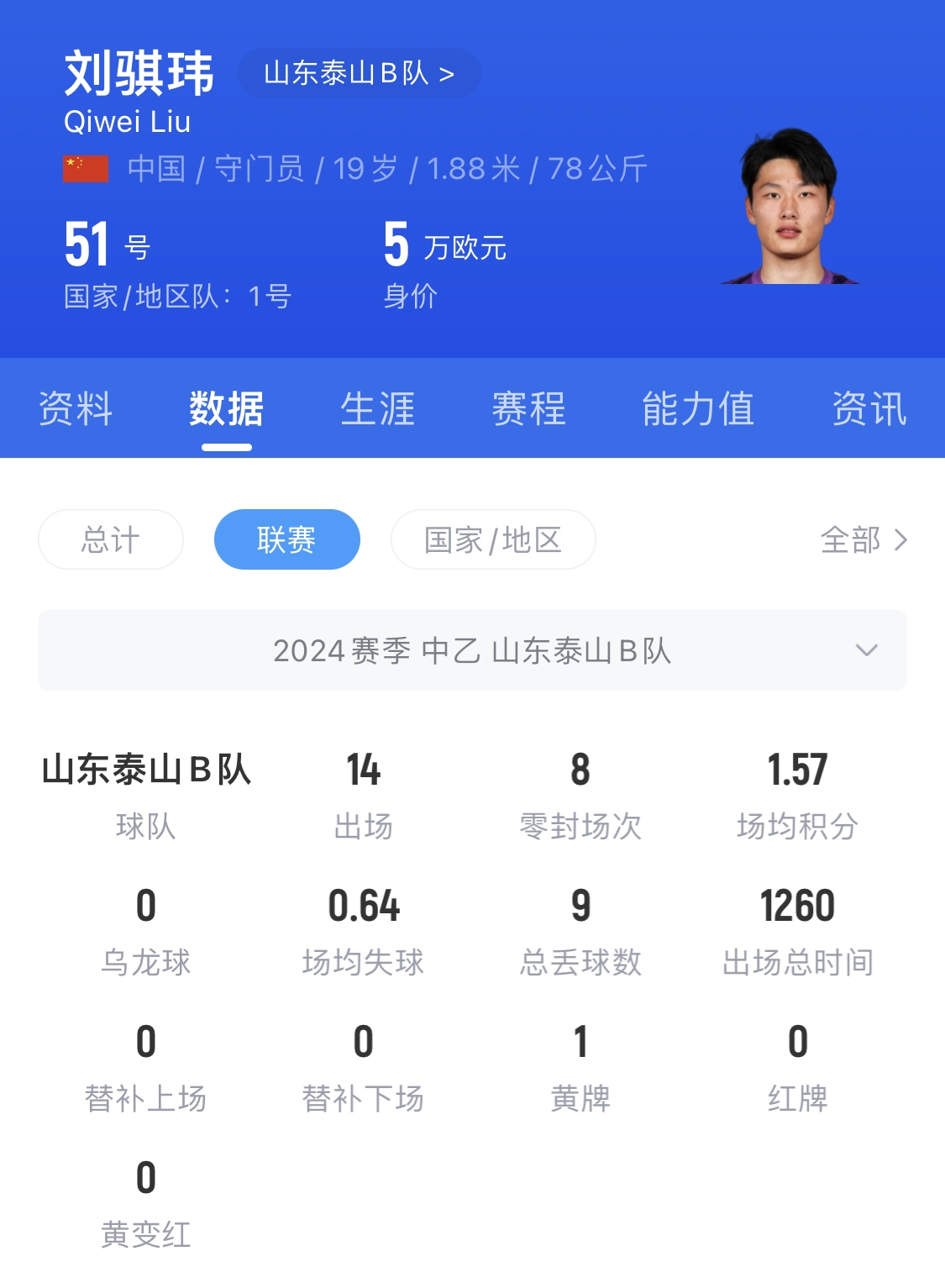  有腳下、有自信！國青門將劉騏瑋門晃倒上搶的對(duì)手