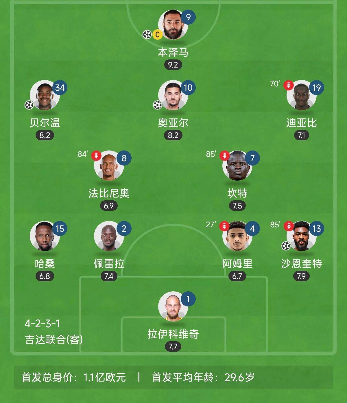  “三內(nèi)援”出戰(zhàn)！吉達(dá)聯(lián)合昨晚首發(fā)8外援總身價上億：本澤馬領(lǐng)銜