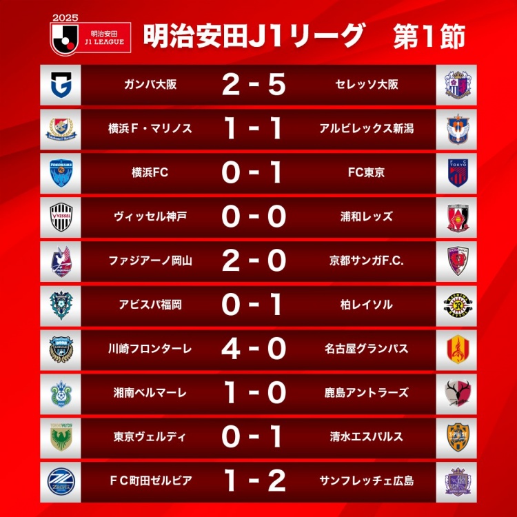  新賽季J1首輪情況：大阪櫻花5-2大阪鋼巴，川崎前鋒4-0名古屋鯨八