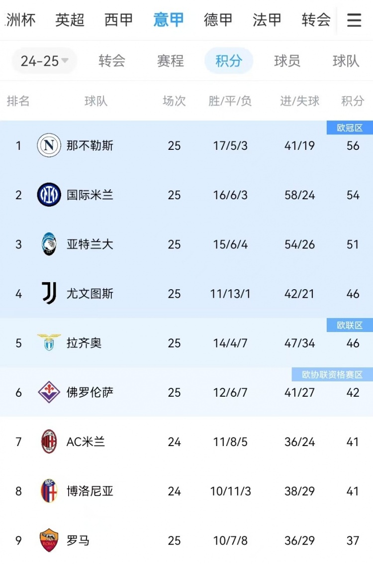  你剎我停！意甲前二本月7戰(zhàn)共1勝：那不勒斯3輪3分、國米4輪4分