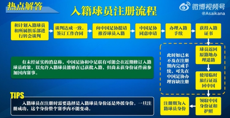  入籍球員注冊流程：必須完成入籍、退籍等10個步驟