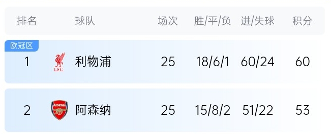  英超最新奪冠概率：利物浦86%大幅領(lǐng)先，預(yù)測最終7分優(yōu)勢奪冠