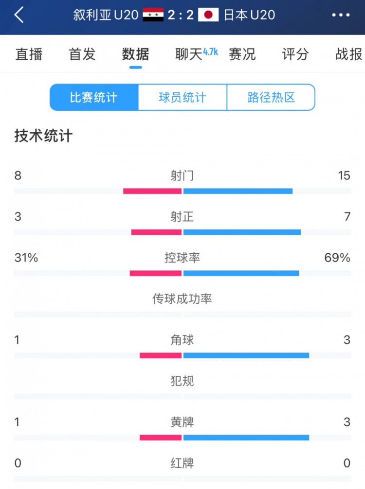  得勢(shì)不得勝，日本vs敘利亞全場(chǎng)數(shù)據(jù)：控球73開，射門是對(duì)手近2倍